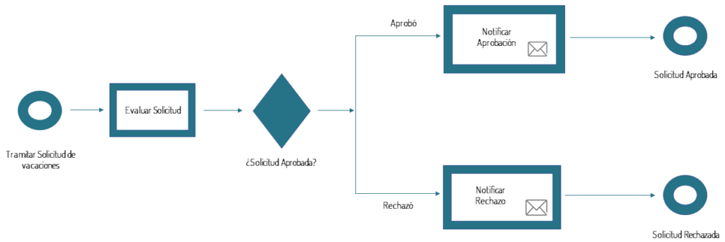 Flujo de vacaciones INNOVAmee Tugestiontic Informáticos Barcelona de confianza para empresas