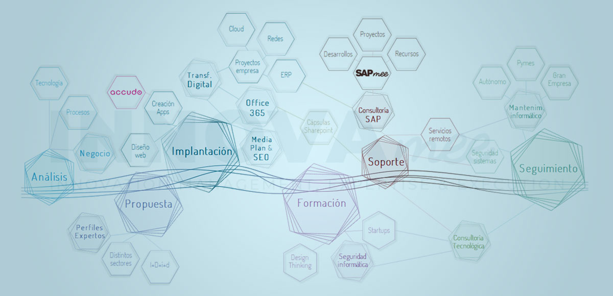 Digital transformation services by Innovamee